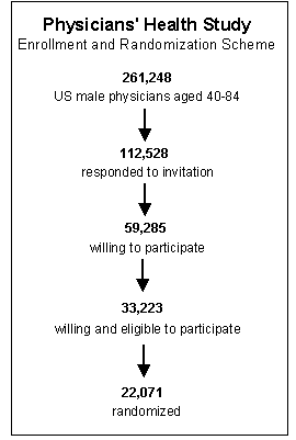 PHS-I enrollment and randomization